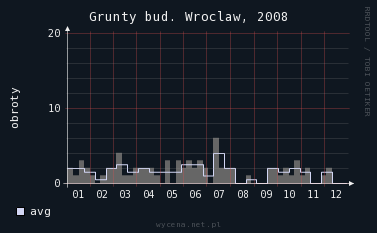 wrocław sprzedaż grunt 2008